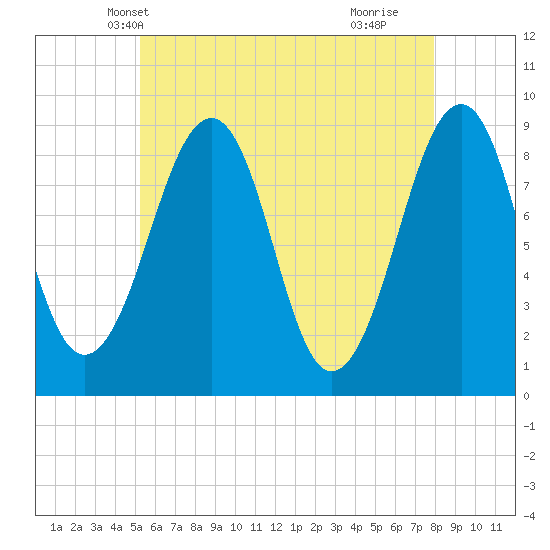 Wiscasset tide chart for Thursday, May 12, 2022
