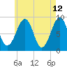 Wiscasset tide chart for Thursday, May 12, 2022