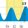 Wiscasset tide chart for Friday, May 13, 2022