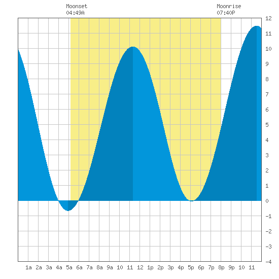 Wiscasset tide chart for Sunday, May 15, 2022