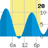 Wiscasset tide chart for Friday, May 20, 2022