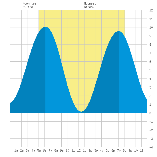 Wiscasset tide chart for Monday, May 23, 2022