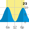 Wiscasset tide chart for Monday, May 23, 2022