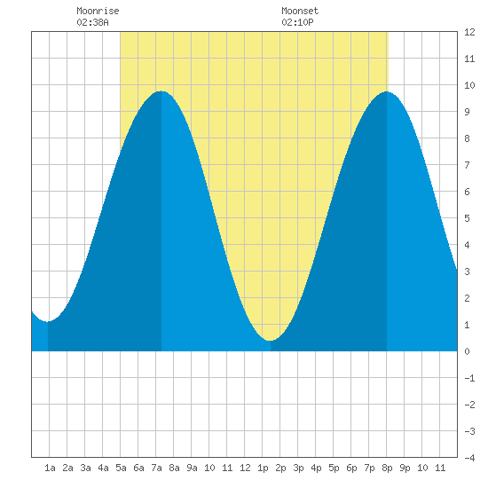 Wiscasset tide chart for Tuesday, May 24, 2022