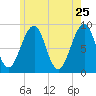 Wiscasset tide chart for Wednesday, May 25, 2022