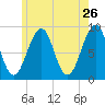 Wiscasset tide chart for Thursday, May 26, 2022