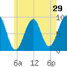 Wiscasset tide chart for Sunday, May 29, 2022