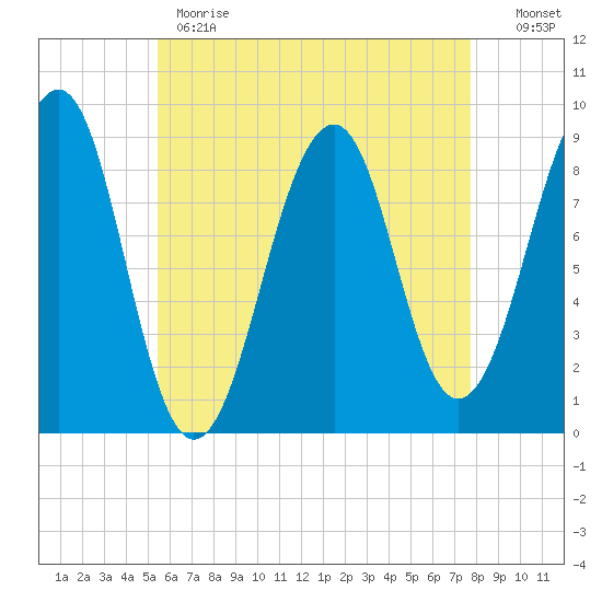 Wiscasset tide chart for Monday, May 2, 2022
