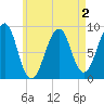 Wiscasset tide chart for Monday, May 2, 2022