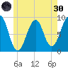 Wiscasset tide chart for Monday, May 30, 2022