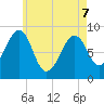 Wiscasset tide chart for Saturday, May 7, 2022