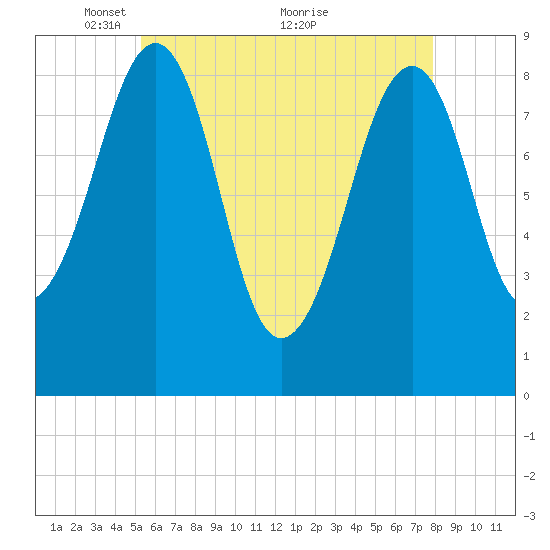 Wiscasset tide chart for Monday, May 9, 2022