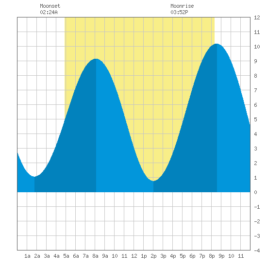 Wiscasset tide chart for Friday, June 10, 2022