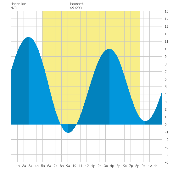 Wiscasset tide chart for Saturday, June 18, 2022