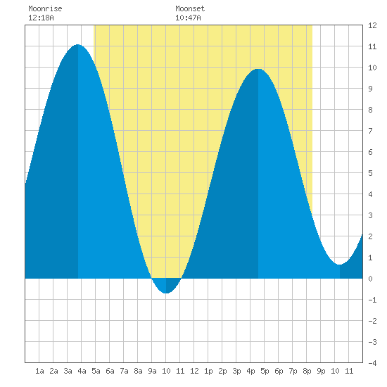 Wiscasset tide chart for Sunday, June 19, 2022