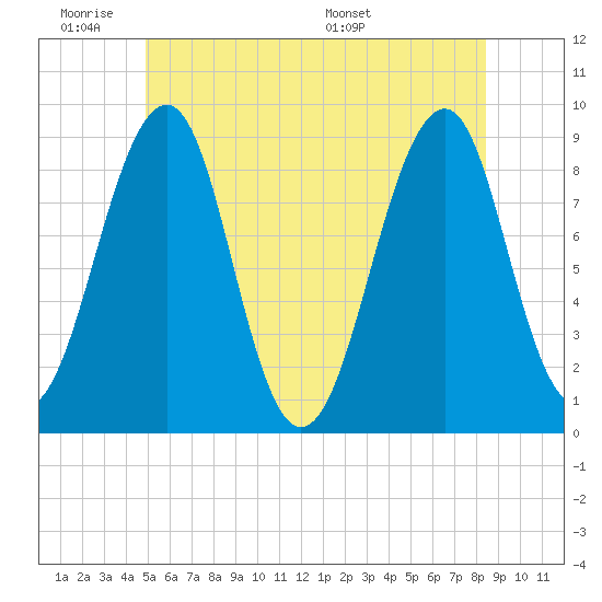 Wiscasset tide chart for Tuesday, June 21, 2022