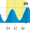 Wiscasset tide chart for Saturday, June 25, 2022