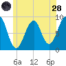 Wiscasset tide chart for Tuesday, June 28, 2022