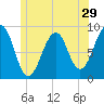 Wiscasset tide chart for Wednesday, June 29, 2022