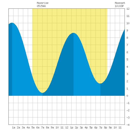 Wiscasset tide chart for Thursday, June 30, 2022
