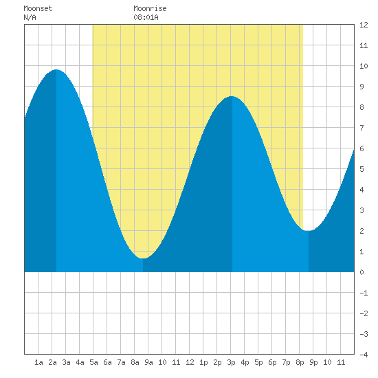 Wiscasset tide chart for Friday, June 3, 2022
