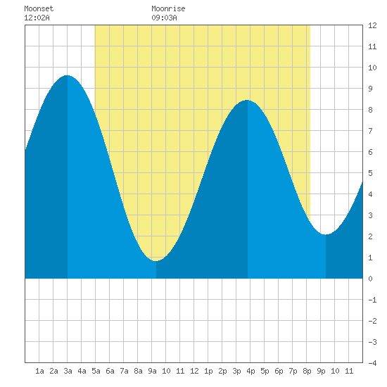 Wiscasset tide chart for Saturday, June 4, 2022