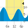 Wiscasset tide chart for Saturday, June 4, 2022