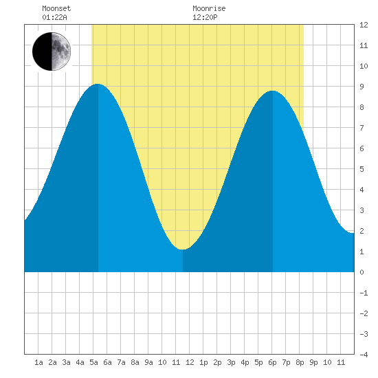 Wiscasset tide chart for Tuesday, June 7, 2022