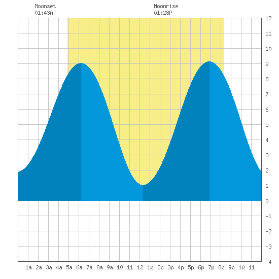 Wiscasset tide chart for Wednesday, June 8, 2022
