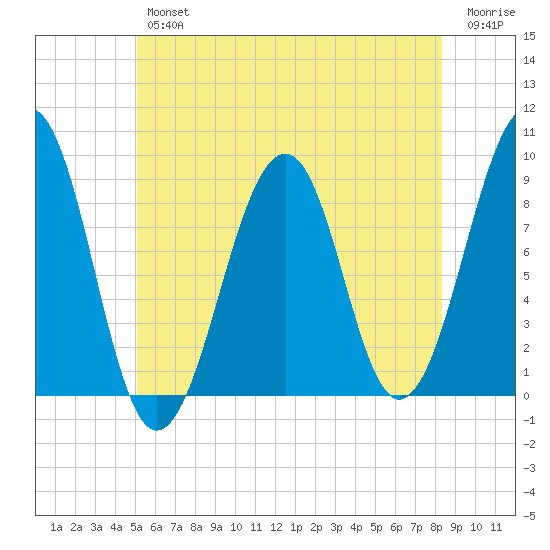 Wiscasset tide chart for Thursday, July 14, 2022