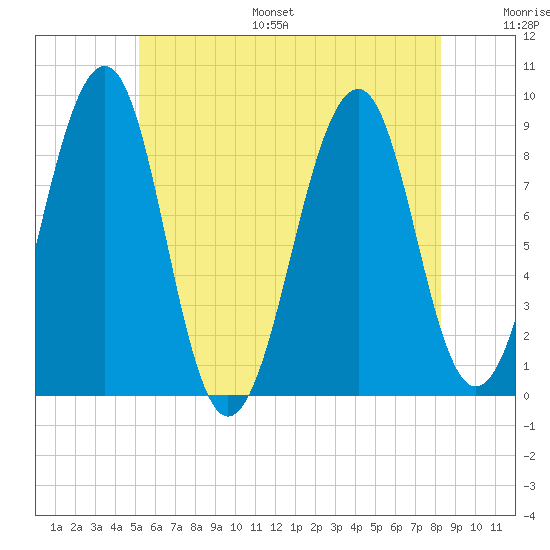 Wiscasset tide chart for Monday, July 18, 2022