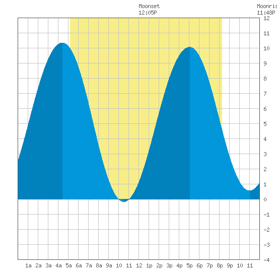 Wiscasset tide chart for Tuesday, July 19, 2022