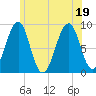 Wiscasset tide chart for Tuesday, July 19, 2022