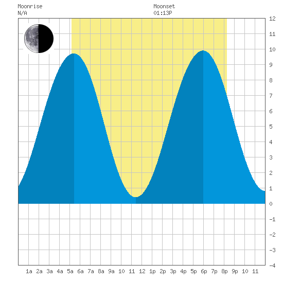 Wiscasset tide chart for Wednesday, July 20, 2022