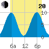 Wiscasset tide chart for Wednesday, July 20, 2022