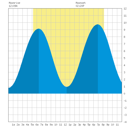 Wiscasset tide chart for Thursday, July 21, 2022