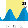 Wiscasset tide chart for Saturday, July 23, 2022