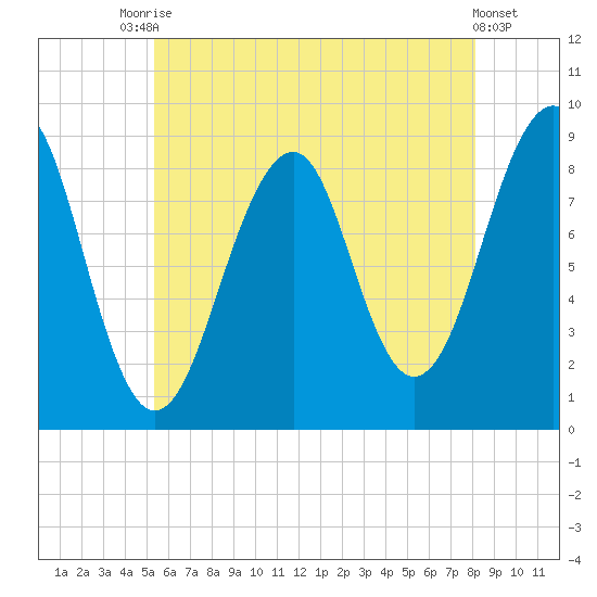 Wiscasset tide chart for Wednesday, July 27, 2022
