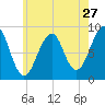 Wiscasset tide chart for Wednesday, July 27, 2022