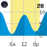 Wiscasset tide chart for Thursday, July 28, 2022