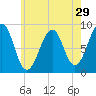 Wiscasset tide chart for Friday, July 29, 2022