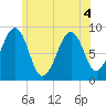 Wiscasset tide chart for Monday, July 4, 2022