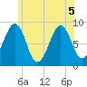 Wiscasset tide chart for Tuesday, July 5, 2022