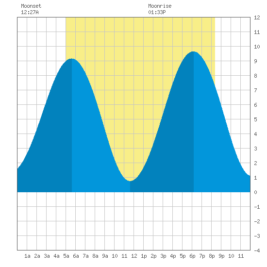 Wiscasset tide chart for Thursday, July 7, 2022