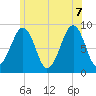Wiscasset tide chart for Thursday, July 7, 2022