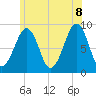 Wiscasset tide chart for Friday, July 8, 2022