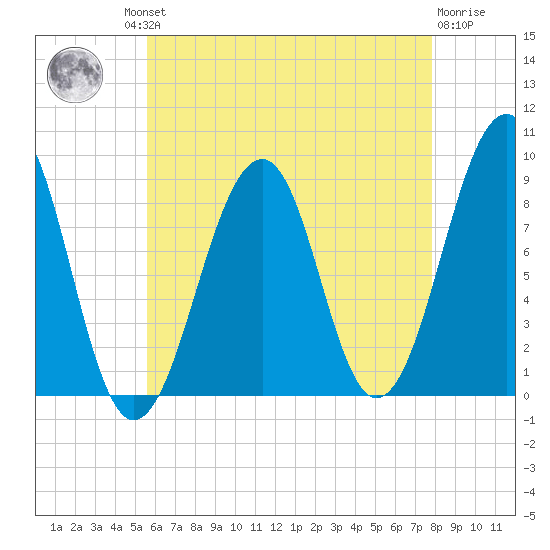 Wiscasset tide chart for Thursday, August 11, 2022