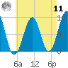 Wiscasset tide chart for Thursday, August 11, 2022