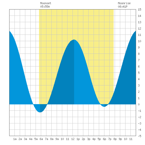 Wiscasset tide chart for Friday, August 12, 2022