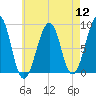 Wiscasset tide chart for Friday, August 12, 2022
